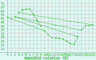 Courbe de l'humidit relative pour Bardenas Reales