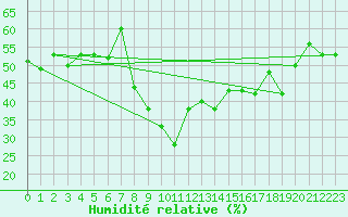 Courbe de l'humidit relative pour Oran / Es Senia