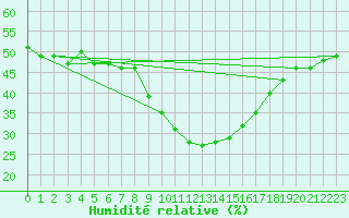 Courbe de l'humidit relative pour Alicante