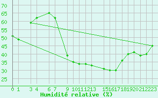 Courbe de l'humidit relative pour Biskra