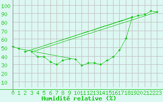 Courbe de l'humidit relative pour Punta Galea