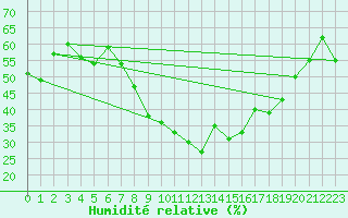Courbe de l'humidit relative pour Oppde - crtes du Petit Lubron (84)