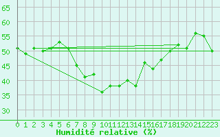 Courbe de l'humidit relative pour Piotta