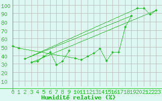 Courbe de l'humidit relative pour Evolene / Villa