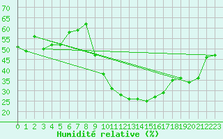 Courbe de l'humidit relative pour Xativa