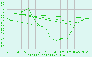 Courbe de l'humidit relative pour Soria (Esp)