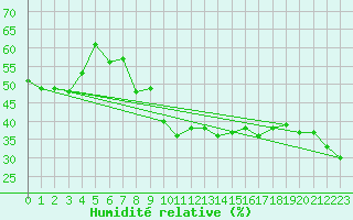 Courbe de l'humidit relative pour Mions (69)