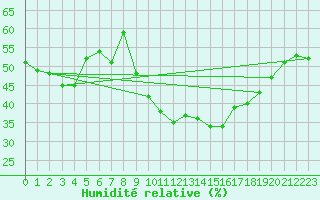 Courbe de l'humidit relative pour Madrid / Retiro (Esp)