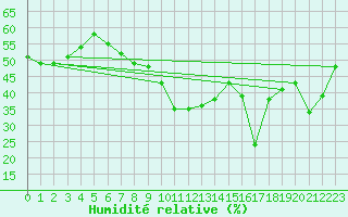 Courbe de l'humidit relative pour Katschberg