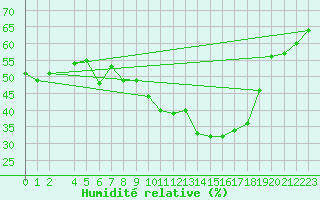 Courbe de l'humidit relative pour La Comella (And)