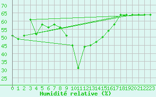 Courbe de l'humidit relative pour Solenzara - Base arienne (2B)