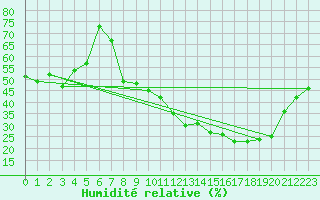 Courbe de l'humidit relative pour Nancy - Ochey (54)