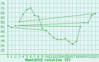 Courbe de l'humidit relative pour Chartres (28)