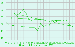Courbe de l'humidit relative pour Grand Saint Bernard (Sw)