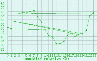 Courbe de l'humidit relative pour Munte (Be)