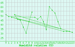 Courbe de l'humidit relative pour Beaumont du Ventoux (Mont Serein - Accueil) (84)
