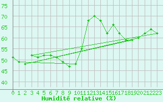 Courbe de l'humidit relative pour Cap Mele (It)