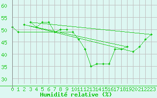 Courbe de l'humidit relative pour Cap Cpet (83)