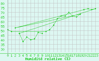 Courbe de l'humidit relative pour Patscherkofel