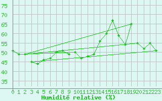 Courbe de l'humidit relative pour Robiei