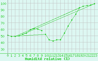 Courbe de l'humidit relative pour Aviemore