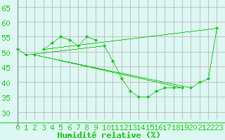 Courbe de l'humidit relative pour Villacoublay (78)