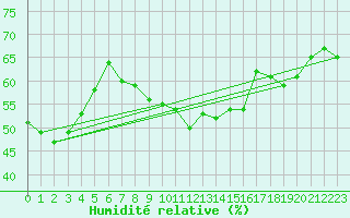Courbe de l'humidit relative pour Harstad