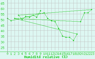 Courbe de l'humidit relative pour Jan (Esp)