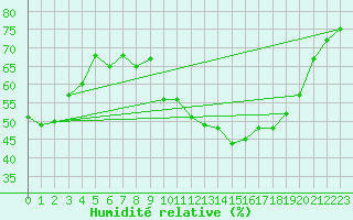 Courbe de l'humidit relative pour Caixas (66)