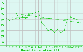 Courbe de l'humidit relative pour Leiser Berge