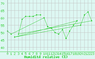 Courbe de l'humidit relative pour Mont-Saint-Vincent (71)