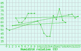 Courbe de l'humidit relative pour Cavalaire-sur-Mer (83)