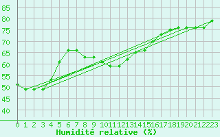 Courbe de l'humidit relative pour Saint-Yrieix-le-Djalat (19)