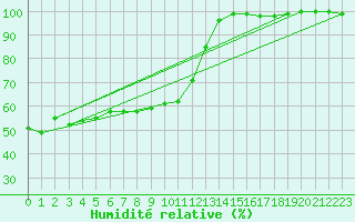Courbe de l'humidit relative pour Bad Marienberg