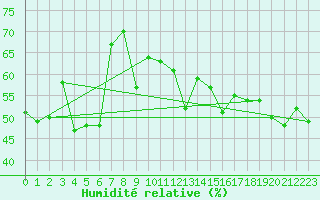 Courbe de l'humidit relative pour Vevey