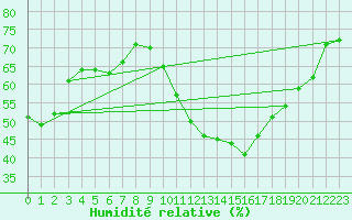 Courbe de l'humidit relative pour Albi (81)