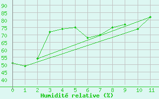 Courbe de l'humidit relative pour Nobeoka