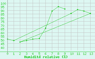 Courbe de l'humidit relative pour Aireys Inlet Aws