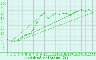 Courbe de l'humidit relative pour Restefond - Nivose (04)