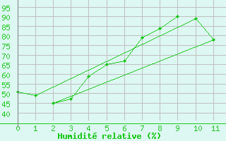 Courbe de l'humidit relative pour Victoria University