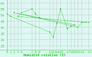 Courbe de l'humidit relative pour Elbayadh