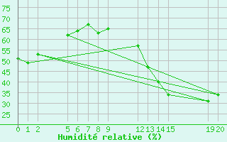 Courbe de l'humidit relative pour Chapadao Do Sul