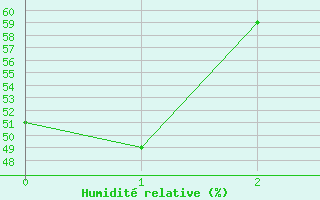 Courbe de l'humidit relative pour Bushy Park