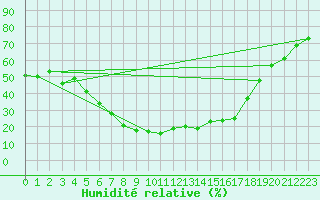 Courbe de l'humidit relative pour Turaif