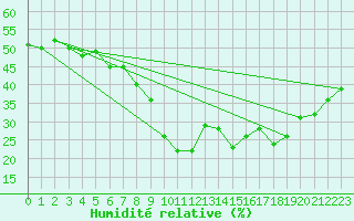 Courbe de l'humidit relative pour Croix Millet (07)