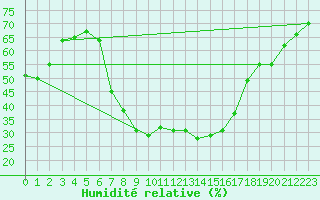 Courbe de l'humidit relative pour Hurbanovo