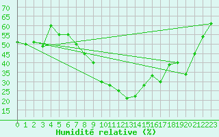 Courbe de l'humidit relative pour Erzurum Bolge