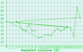 Courbe de l'humidit relative pour Robiei