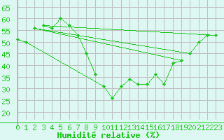 Courbe de l'humidit relative pour Mascara-Ghriss