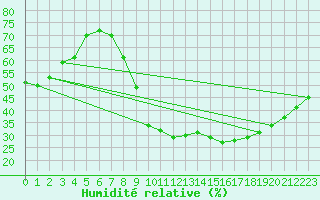 Courbe de l'humidit relative pour Aix-en-Provence (13)